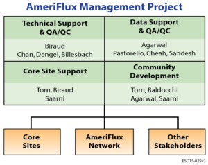 AmeriFlux management project org chart