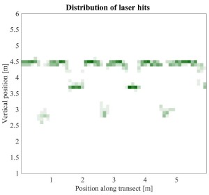 Figure 3: 2D plot showing data from a single transect of the Portable Canopy Lidar