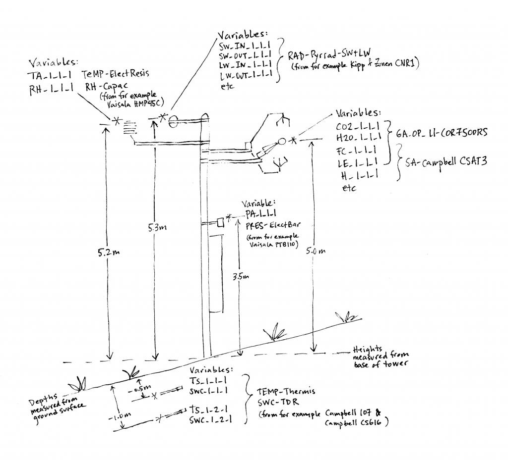 Drawing by D. Christianson, showing how one would measure instrument heights, and the various variable and qualifier uses.