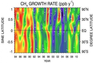 The warmer colors (yellow, orange) indicate periods of higher-than average growth rate and the cooler colors (blue, purple) indicate periods of lower growth rate. The CO2 growth rate varies from year to year with a higher growth rates since 2000. The CH4 growth rate slowed during the 1990s. Global CH4 was relatively stable in the early 2000s, but growth is back since 2007. From NOAA Global Monitoring 2013-2017 Division Review 2018.