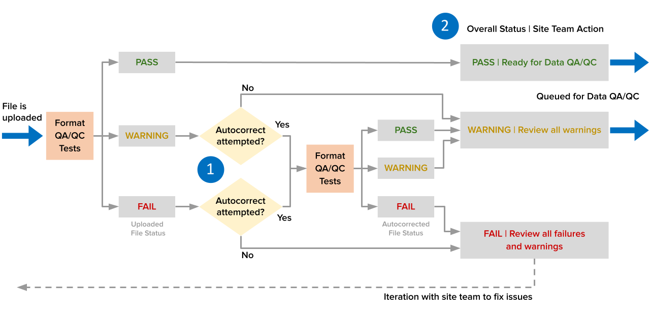 AmeriFlux - Format QA/QC