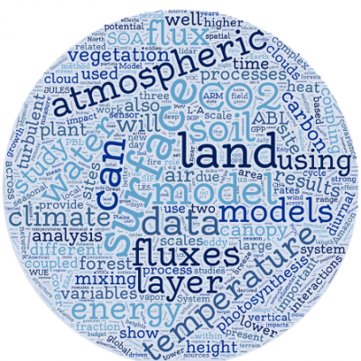 Word cloud generated from submitted abstracts.